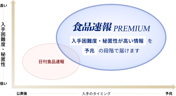 食品速報 PREMIUM 入手困難度・秘匿性が高い情報を予兆の段階で届けます