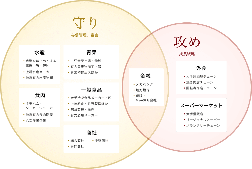 守り 与信管理、審査 攻め 成長戦略